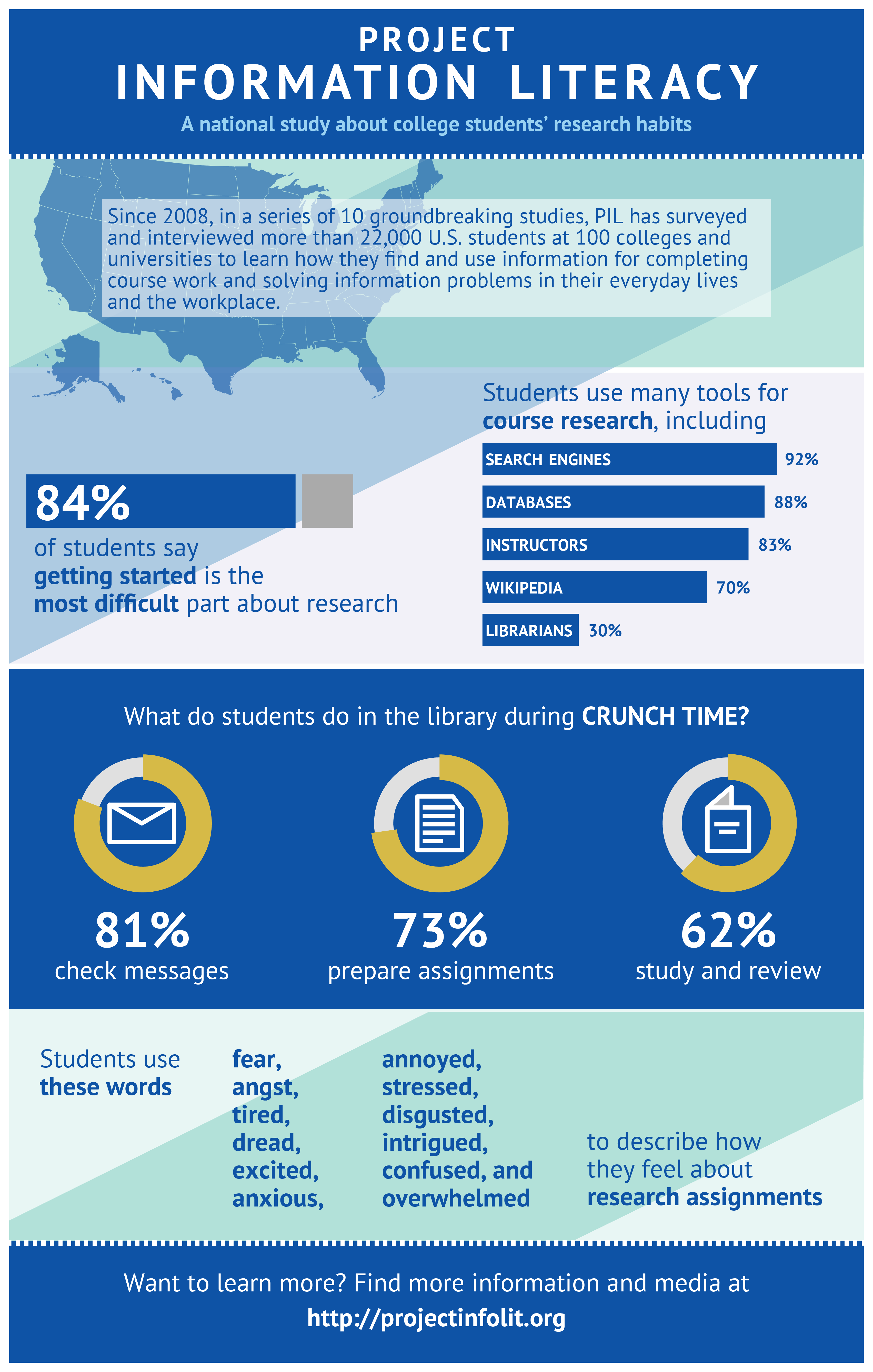 About Project Information Literacy